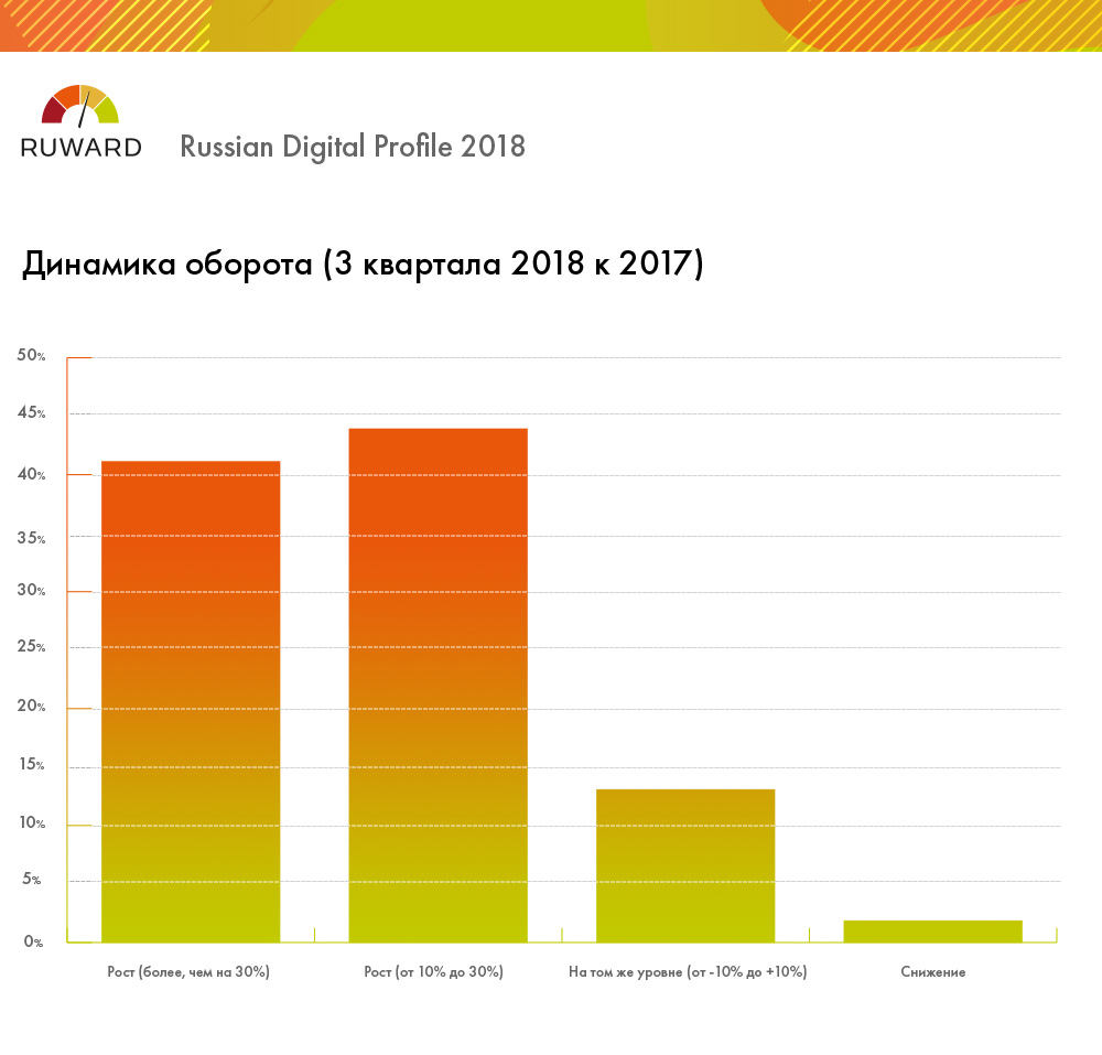 Динамика оборота по сравнению с прошлым годом