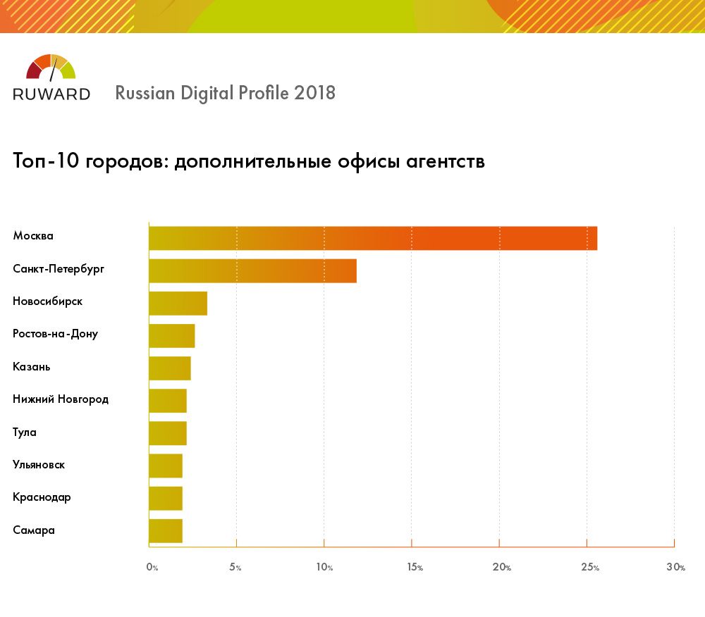 Распределение агентств по городам России (дополнительные офисы)