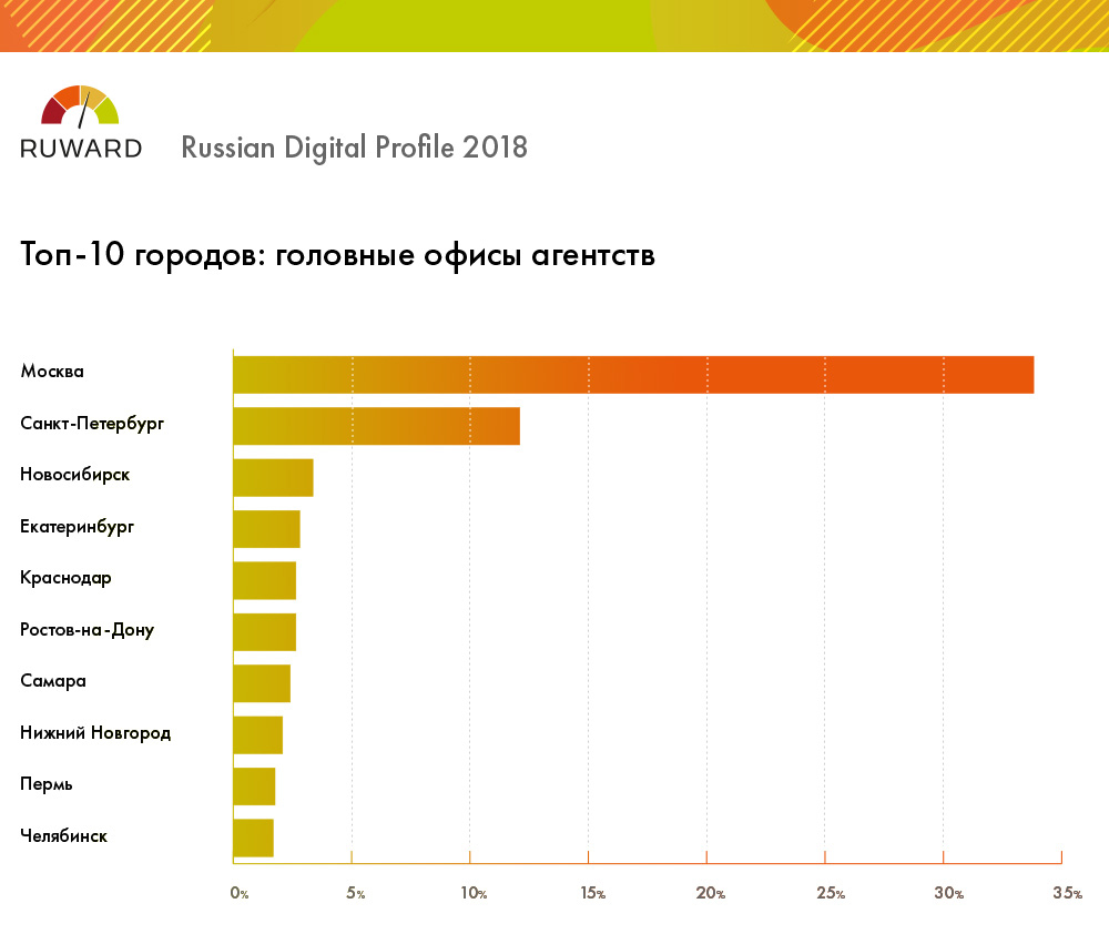 Распределение агентств по городам России (головные офисы)