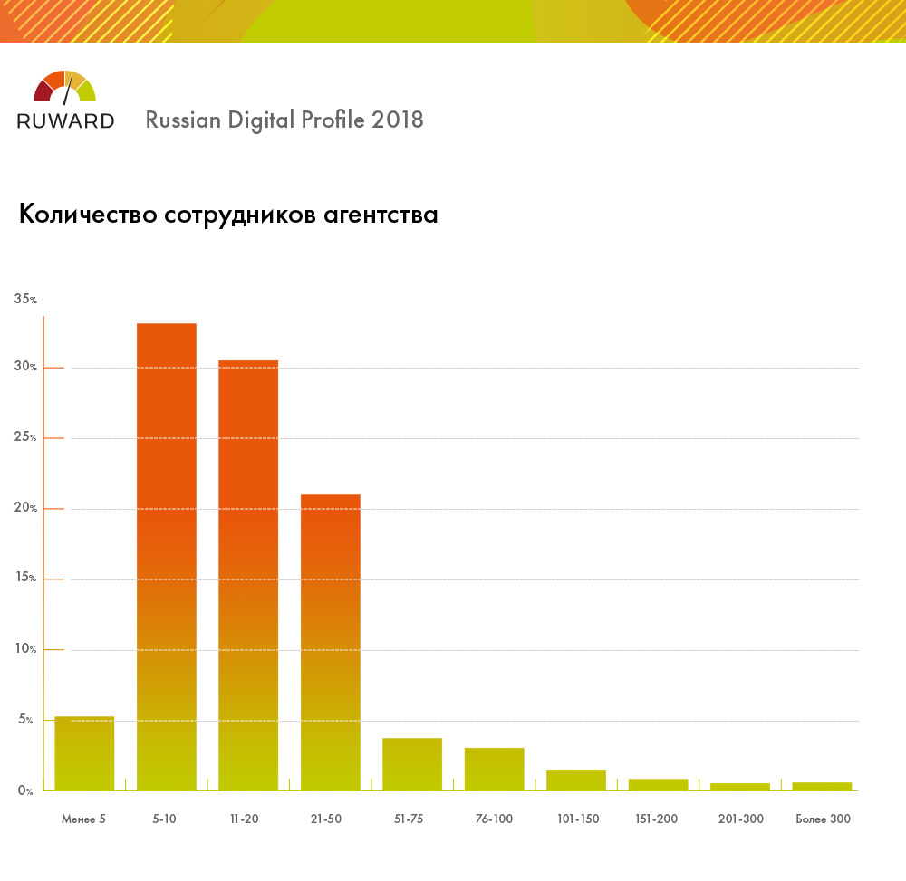 Количество сотрудников