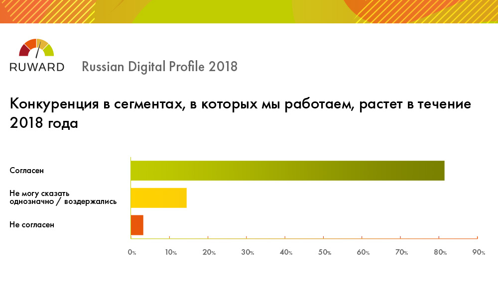 Рост конкуренции