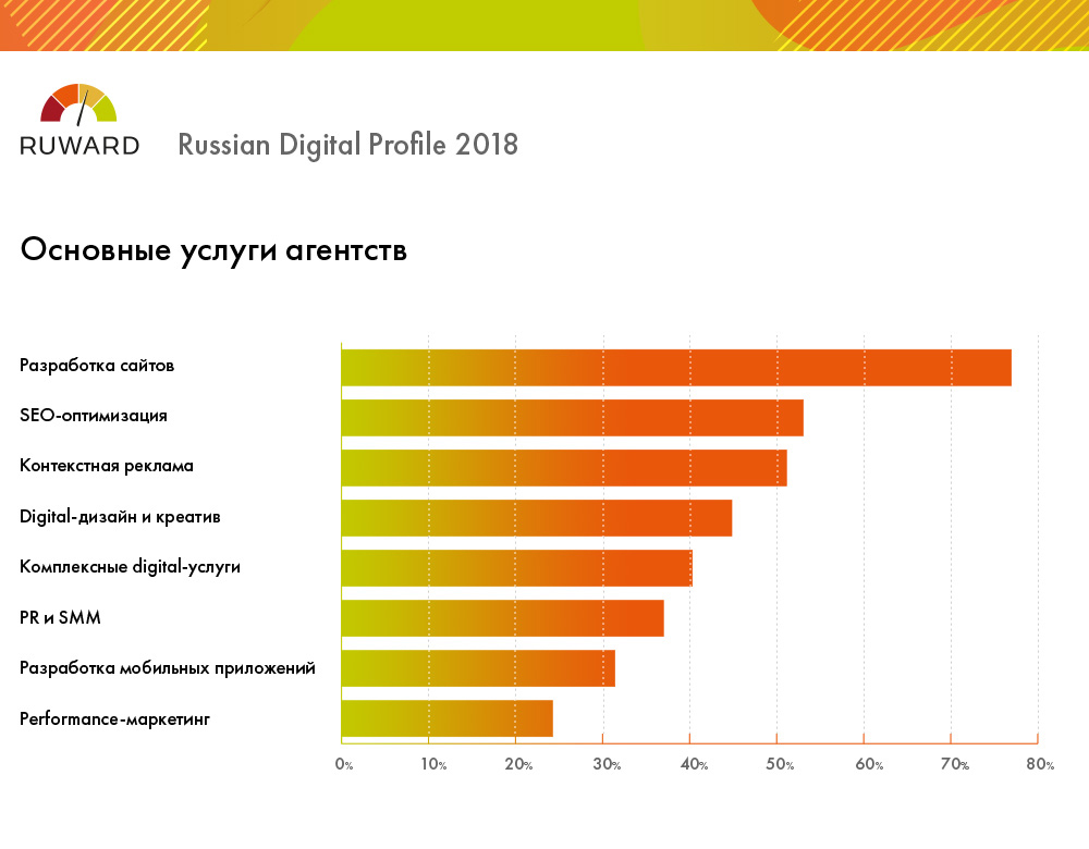 Наиболее популярные базовые digital-услуги