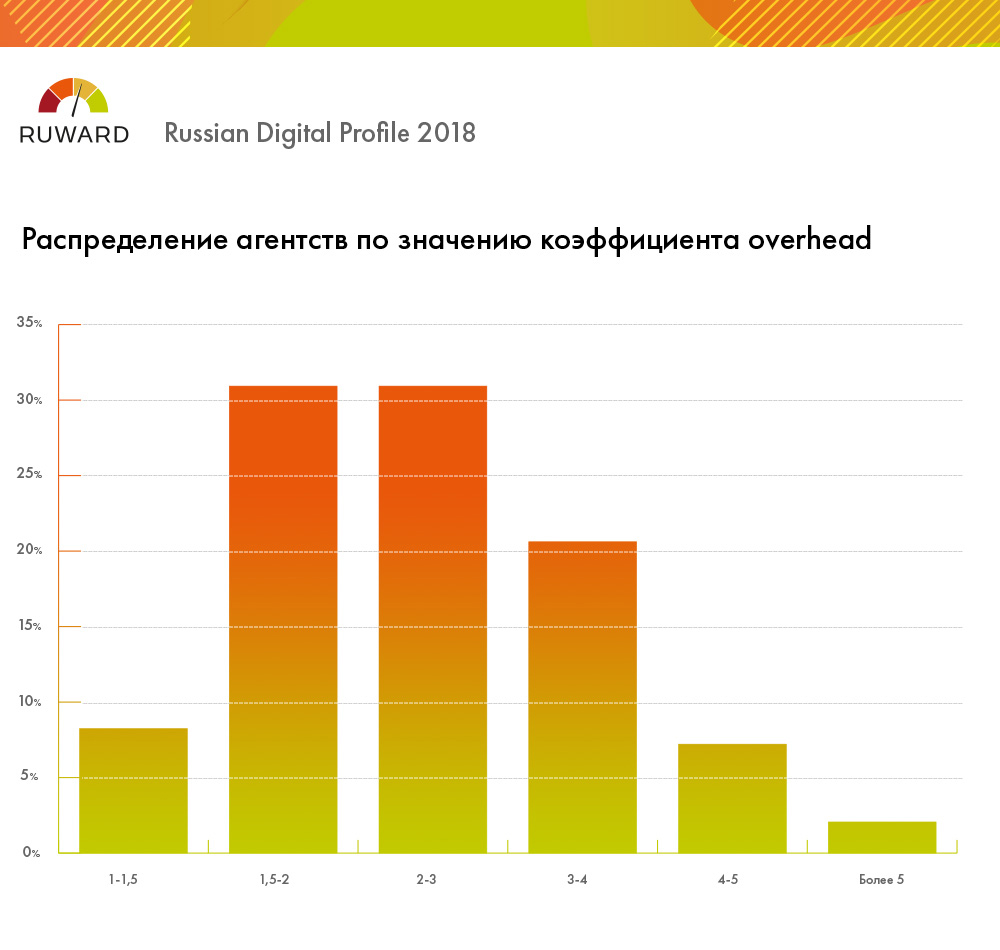  Распределение по коэффициенту оverhead